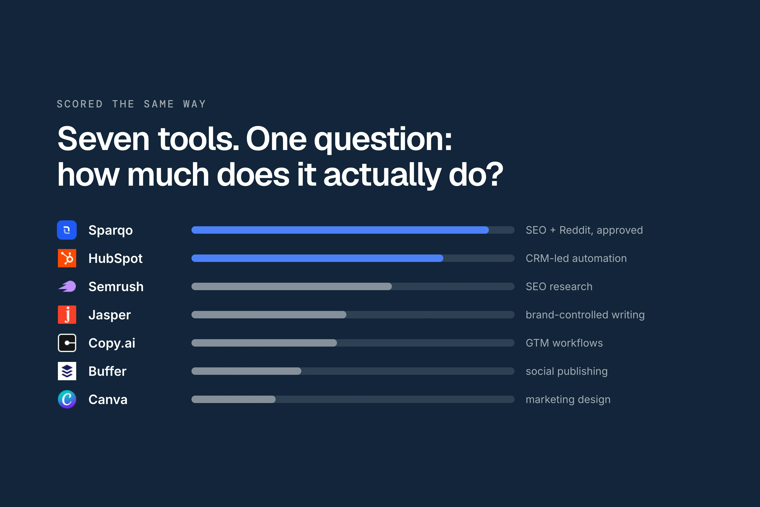 7 Best AI Marketing Software